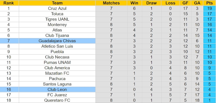 Nhận định, soi kèo Guadalajara Chivas vs Club Leon, 8h00 ngày 19/9: Giành lại vị thế - Ảnh 4