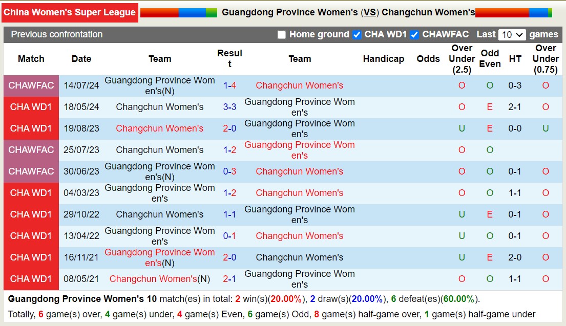 Nhận định, soi kèo Guangdong Province Nữ vs Changchun Nữ, 16h00 ngày 7/9: Lịch sử gọi tên - Ảnh 3