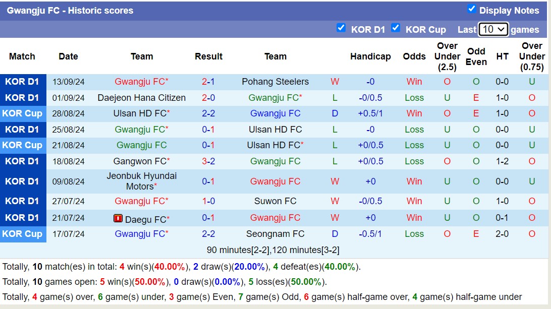 Nhận định, soi kèo Gwangju FC vs Yokohama F. Marinos, 17h00 ngày 17/9: Trái đắng sân nhà - Ảnh 1