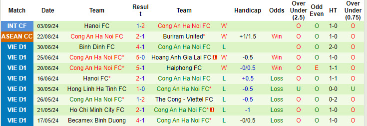 Nhận định, soi kèo Hải Phòng vs Công an Hà Nội, 19h15 ngày 15/9: Chảo lửa Lạch Tray - Ảnh 3