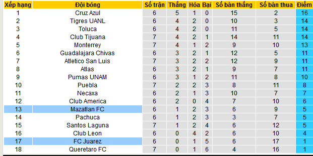 Nhận định, soi kèo Juarez vs Mazatlan, 09h10 ngày 14/9: Cơ hội cho Mazatlan - Ảnh 5