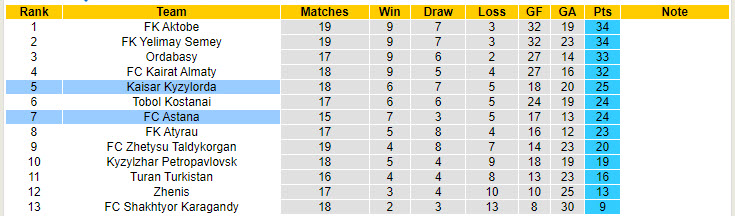Nhận định, soi kèo Kaisar Kyzylorda vs FC Astana, 21h00 ngày 18/9: Tăng tốc mạnh mẽ - Ảnh 5