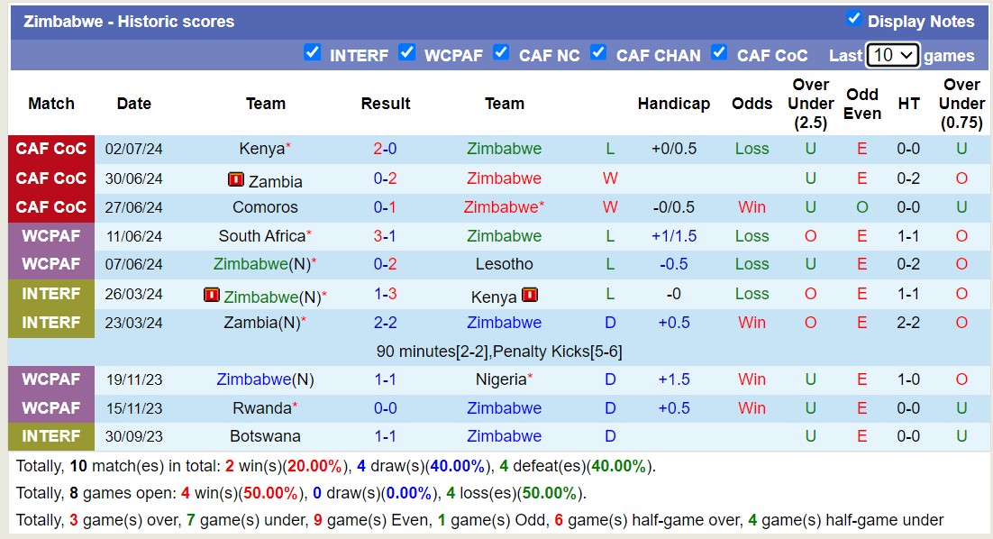 Nhận định, soi kèo Kenya vs Zimbabwe, 20h00 ngày 6/9: Tin tưởng Kenya - Ảnh 2