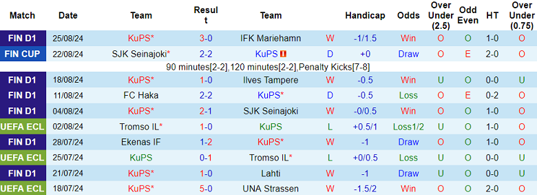 Nhận định, soi kèo KuPS vs Inter Turku, 20h00 ngày 1/9: Cửa dưới thất thế - Ảnh 1