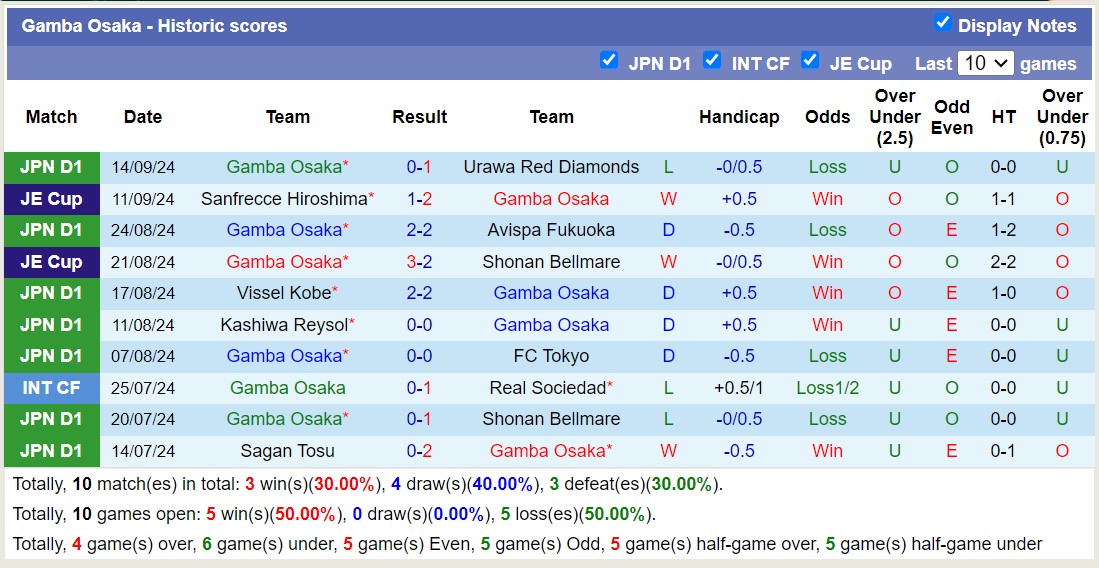 Nhận định, soi kèo Kyoto Sanga vs Gamba Osaka, 17h00 ngày 22/9: Tin vào Kyoto Sanga - Ảnh 2