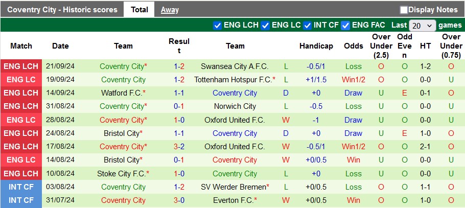 Nhận định, soi kèo Leeds vs Coventry, 21h00 ngày 28/9: Mạnh được yếu thua - Ảnh 2