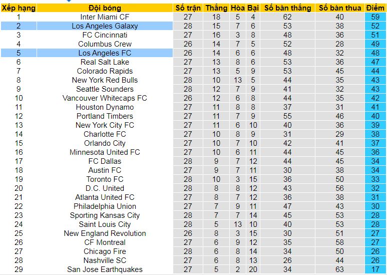 Nhận định, soi kèo Los Angeles Galaxy vs Los Angeles, 09h30 ngày 15/9: Derby của chủ nhà - Ảnh 5