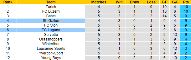 Nhận định, soi kèo Lugano vs St. Gallen, 21h30 ngày 1/9: Tiếp đà bất bại - Ảnh 4
