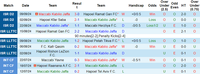 Nhận định, soi kèo M Jaffa vs Hapoel Afula, 23h00 ngày 12/9: Đối thủ yêu thích - Ảnh 1