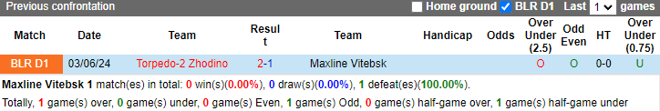 Nhận định, soi kèo Maxline Vitebsk vs Torpedo-2 Zhodino, 20h30 ngày 30/9: Đòi nợ - Ảnh 3