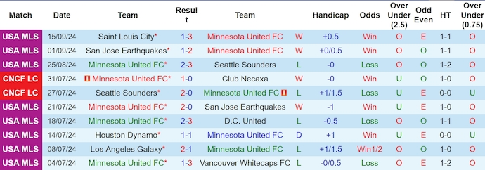 Nhận định, soi kèo Minnesota vs Cincinnati, 7h30 ngày 19/9: Không dễ cho chủ nhà - Ảnh 1