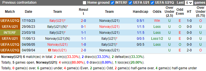 Nhận định, soi kèo Na Uy U21 vs Italia U21, 23h30 ngày 10/9: Tận dụng lợi thế - Ảnh 3