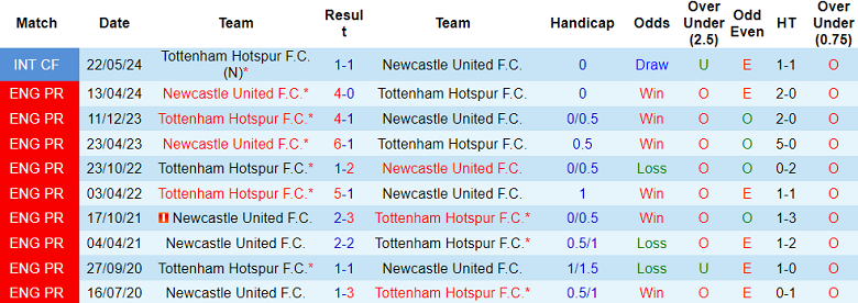 Nhận định, soi kèo Newcastle vs Tottenham, 19h30 ngày 1/9: Khó tin Spurs - Ảnh 3