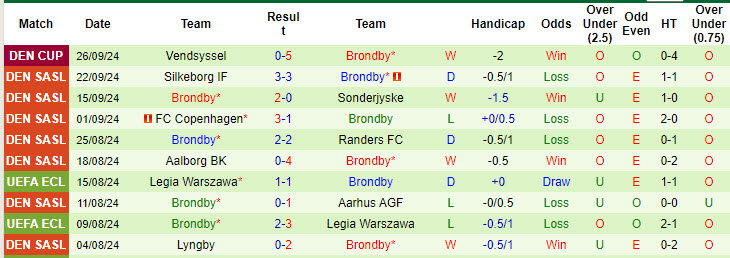 Nhận định, soi kèo Nordsjaelland vs Brondby, 00h00 ngày 01/10: Trở lại mặt đất - Ảnh 3