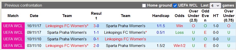 Nhận định, soi kèo nữ Sparta Praha vs nữ Linkopings, 0h00 ngày 5/9: Chênh lệch đẳng cấp - Ảnh 3