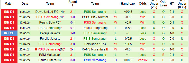 Nhận định, soi kèo Persib Bandung vs PSIS Semarang, 19h00 ngày 15/9: Trở lại cuộc đua - Ảnh 3