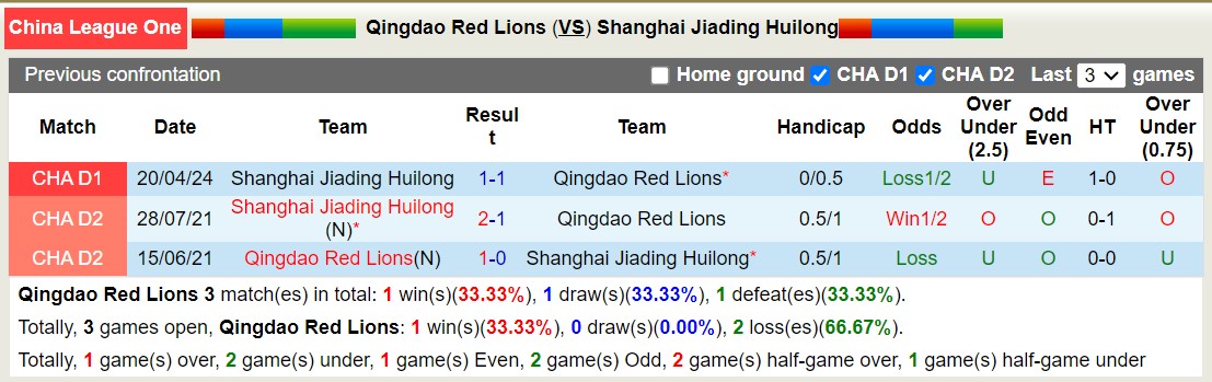 Nhận định, soi kèo Qingdao Red Lions vs Shanghai Jiading Huilong, 18h30 ngày 6/9: Những người khốn khổ - Ảnh 4