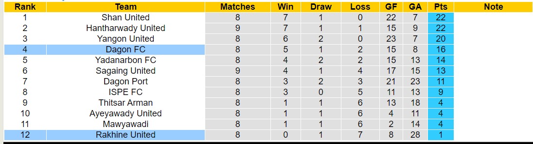 Nhận định, soi kèo Rakhine United vs Dagon FC, 16h00 ngày 9/9: Chủ nhà lâm nguy - Ảnh 4