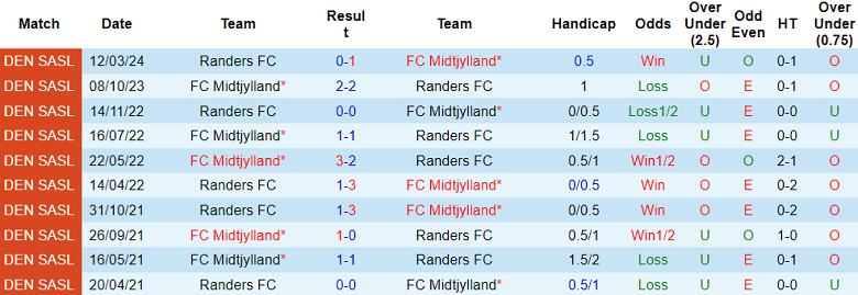 Nhận định, soi kèo Randers vs FC Midtjylland, 19h00 ngày 22/9: Đối thủ kỵ giơ - Ảnh 3