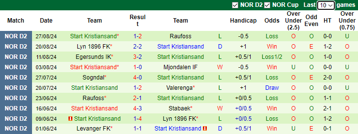 Nhận định, soi kèo Ranheim vs Start Kristiansand, 0h00 ngày 3/9: Tự tin phá dớp - Ảnh 2