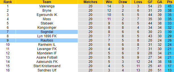 Nhận định, soi kèo Raufoss vs Sogndal, 0h00 ngày 3/9: Khách sa sút - Ảnh 4