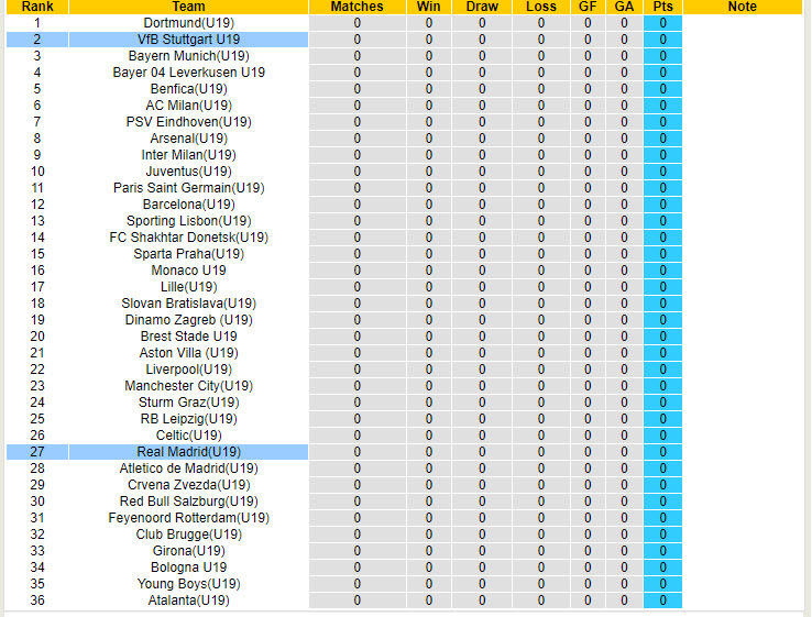 Nhận định, soi kèo Real Madrid U19 vs Stuttgart U19, 21h00 ngày 17/9: Không phụ lòng mong mỏi - Ảnh 3