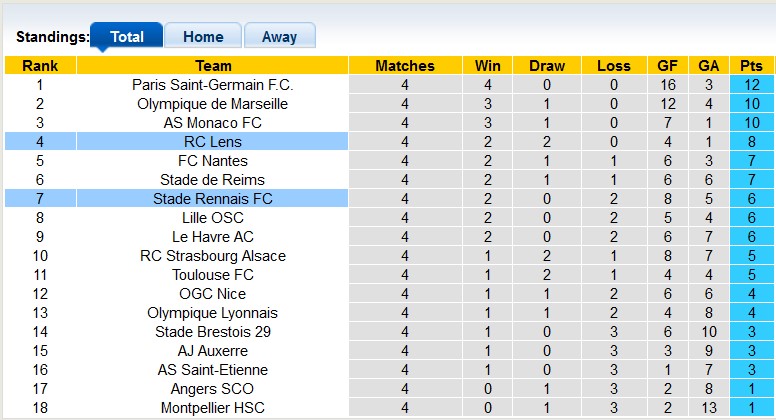 Nhận định, soi kèo Rennes vs Lens, 0h00 ngày 22/9: Chia điểm là hợp lý - Ảnh 4