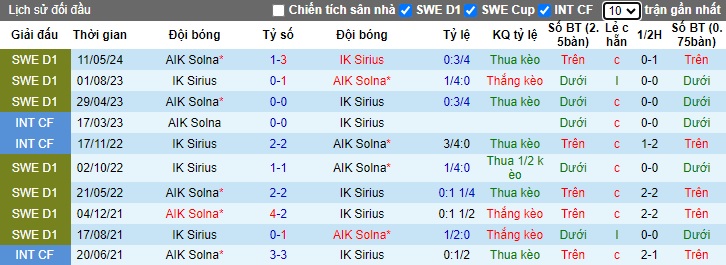 Nhận định, soi kèo Sirius vs AIK Solna, 0h00 ngày 26/9: Ca khúc khải hoàn - Ảnh 2