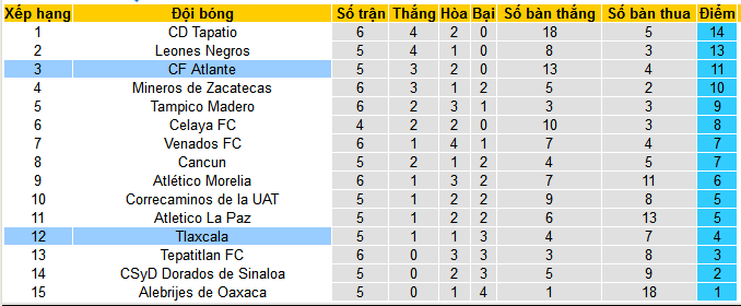 Nhận định, soi kèo Tlaxcala vs CF Atlante, 08h00 ngày 8/9: Ngôi đầu vẫy gọi - Ảnh 5