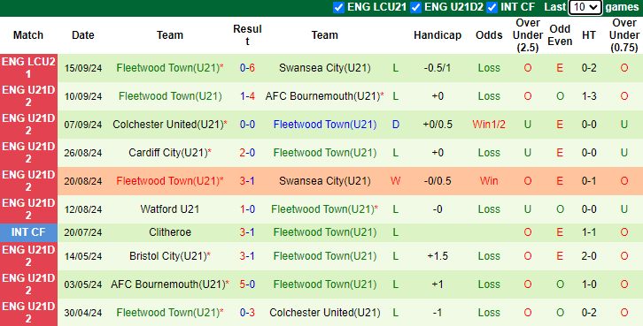 Nhận định, soi kèo U21 Birmingham vs U21 Fleetwood Town, 19h00 ngày 23/9: Không dễ dàng - Ảnh 2