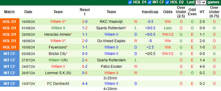 Nhận định, soi kèo Utrecht vs Willem II, 21h30 ngày 21/9: Tân binh bất bại - Ảnh 2