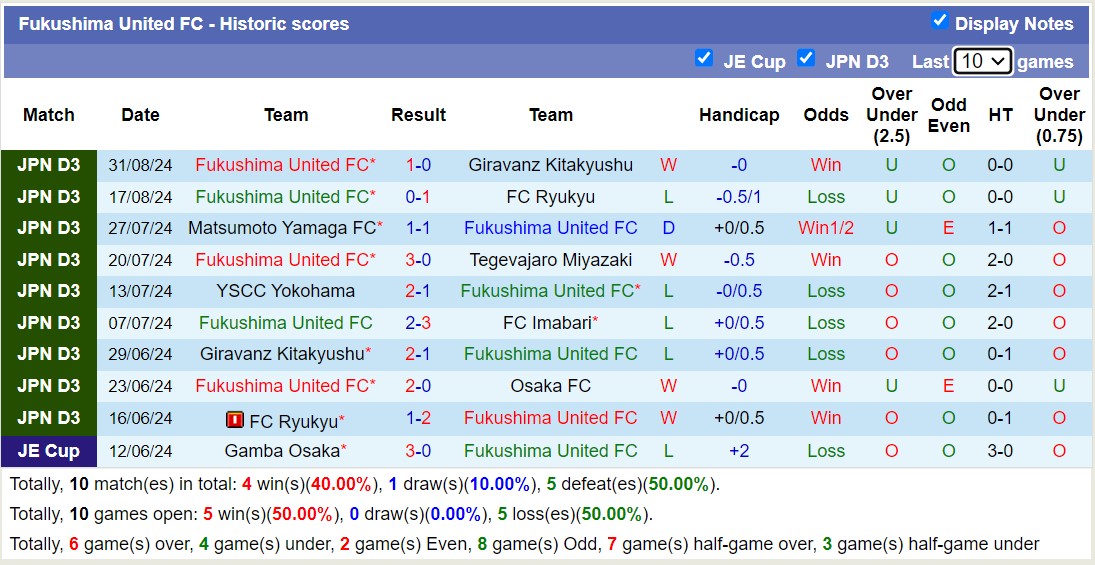 Nhận định, soi kèo Vanraure Hachinohe vs Fukushima United, 11h00 ngày 6/9: Điểm tựa sân nhà - Ảnh 6