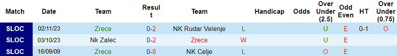 Nhận định, soi kèo Zrece vs Rudar Velenje, 21h00 ngày 11/9: Kết quả dễ đoán - Ảnh 1