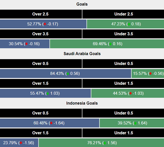 Siêu máy tính dự đoán Saudi Arabia vs Indonesia, 1h00 ngày 6/9 - Ảnh 2