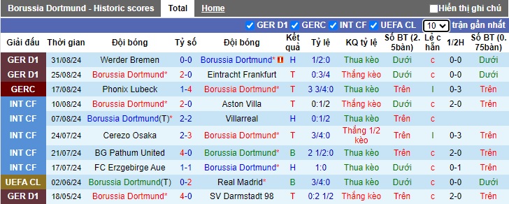 Soi kèo phạt góc Dortmund vs Heidenheim, 01h30 ngày 14/9 - Ảnh 4