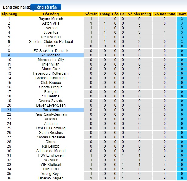 Soi kèo phạt góc Monaco vs Barca, 02h00 ngày 20/9 - Ảnh 1