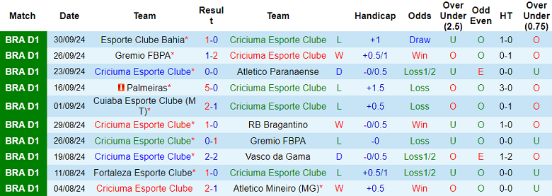 Nhận định, soi kèo Criciuma vs Atletico GO, 05h00 ngày 4/10: Cửa dưới ‘tạch’ - Ảnh 1