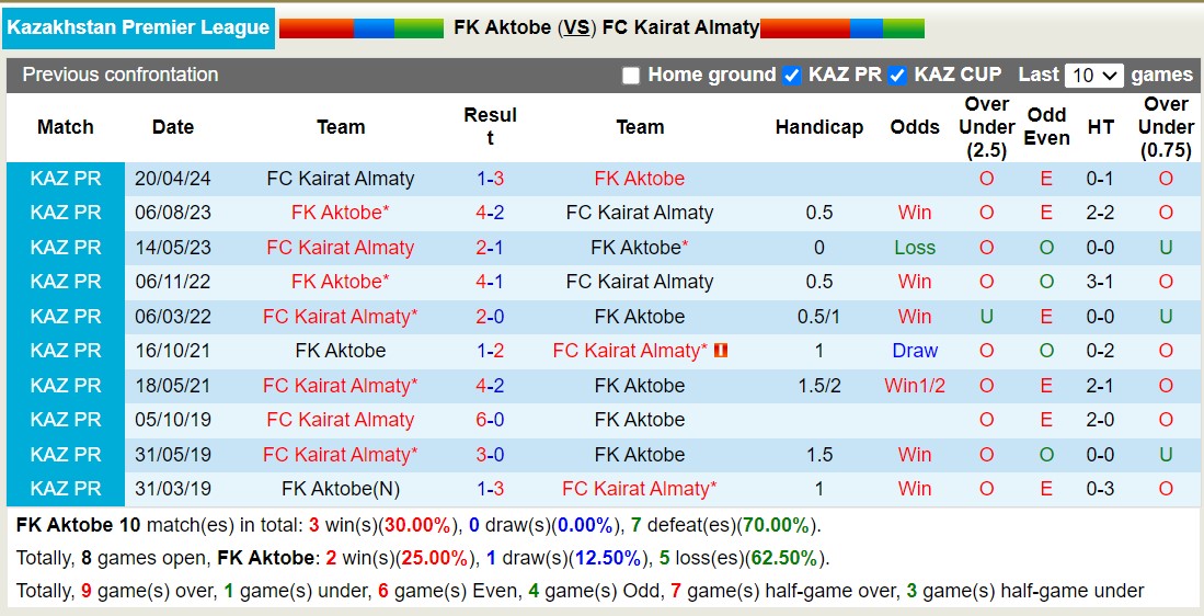 Nhận định, soi kèo FK Aktobe vs Kairat Almaty, 18h ngày 4/10: Lịch sử gọi tên - Ảnh 3