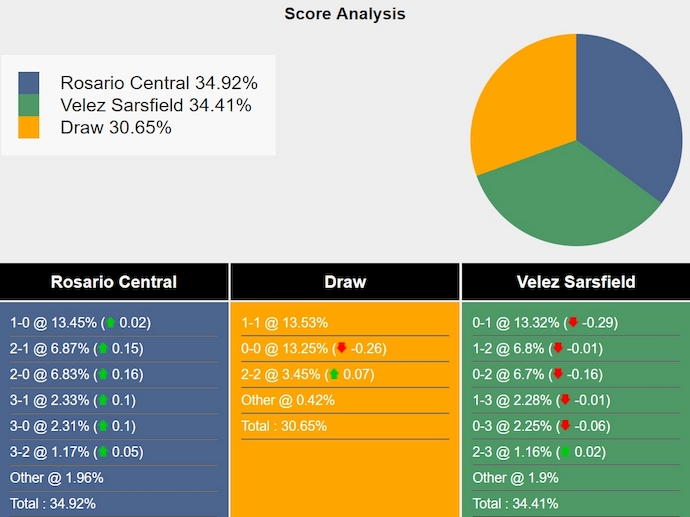 Nhận định, soi kèo Rosario Central vs Velez Sarsfield, 6h30 ngày 2/10: Củng cố ngôi đầu - Ảnh 6